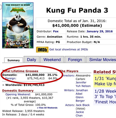 《功夫熊猫3》中国票房4天破4亿 居全球多地票