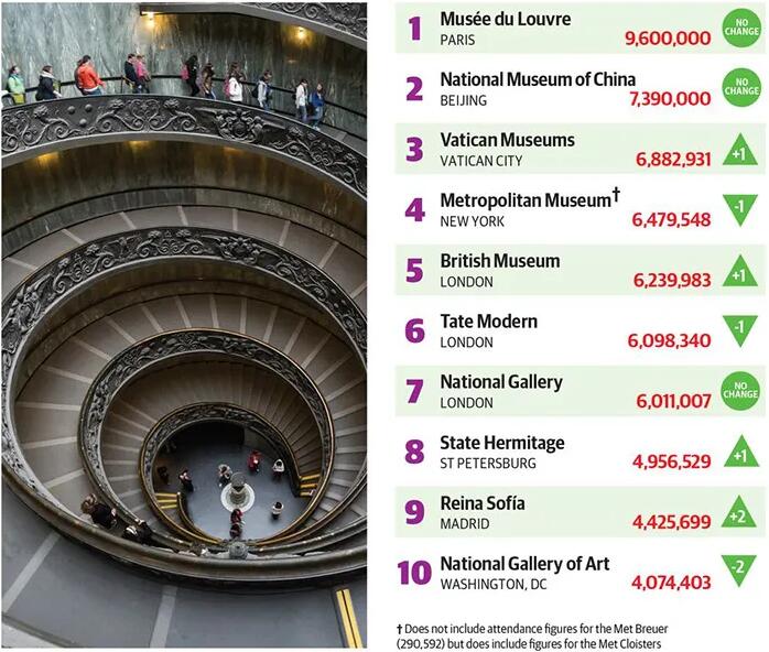 近日，《艺术新闻报》发布了2019年十大受欢迎博物馆榜单及其参观人数。卢浮宫再次登上榜首，中国国家博物馆位居第二，第三位是梵蒂冈博物馆。